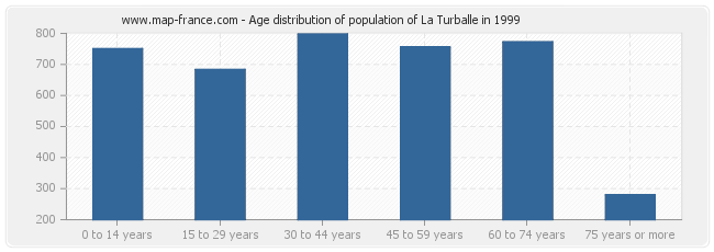 Age distribution of population of La Turballe in 1999